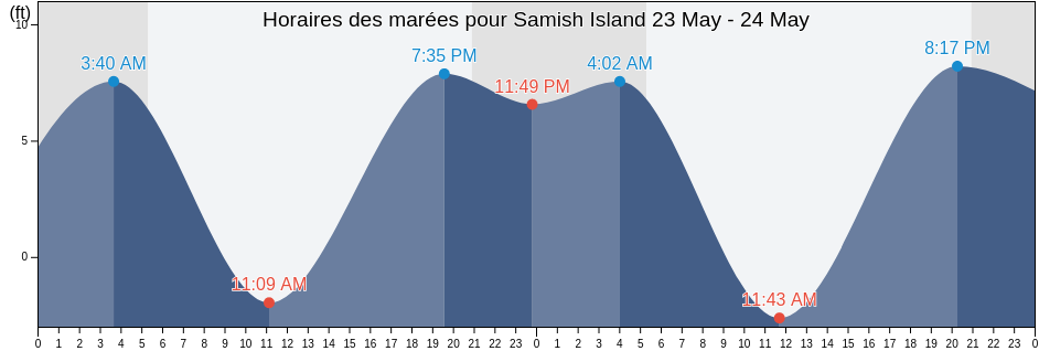 Horaires des marées pour Samish Island, Skagit County, Washington, United States