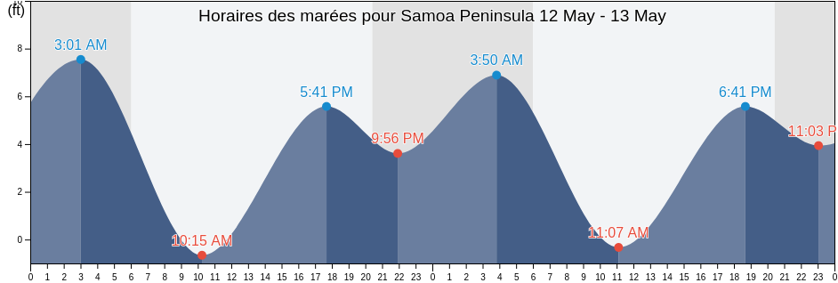 Horaires des marées pour Samoa Peninsula, Humboldt County, California, United States