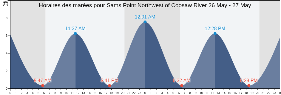 Horaires des marées pour Sams Point Northwest of Coosaw River, Beaufort County, South Carolina, United States