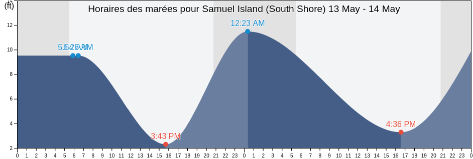 Horaires des marées pour Samuel Island (South Shore), San Juan County, Washington, United States