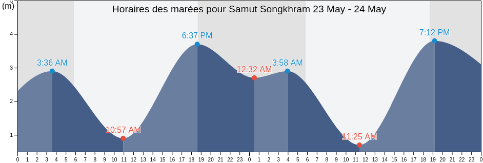 Horaires des marées pour Samut Songkhram, Samut Songkhram, Thailand