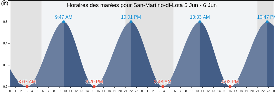 Horaires des marées pour San-Martino-di-Lota, Upper Corsica, Corsica, France