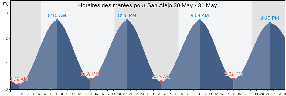 Horaires des marées pour San Alejo, La Unión, El Salvador