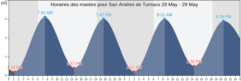 Horaires des marées pour San Andres de Tumaco, Nariño, Colombia