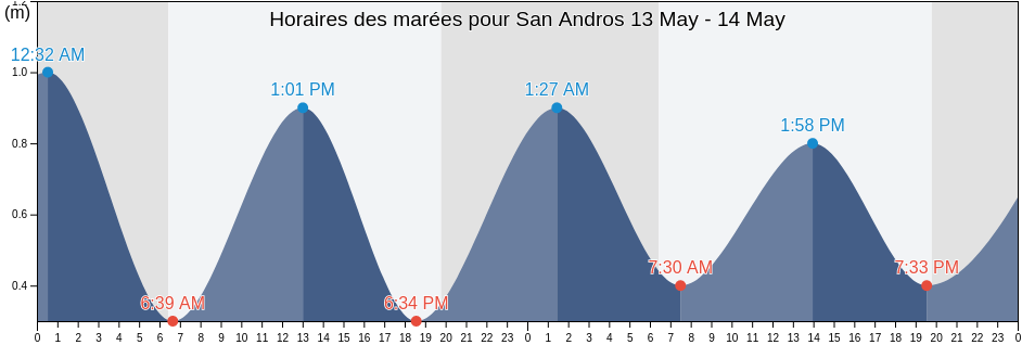 Horaires des marées pour San Andros, North Andros, Bahamas