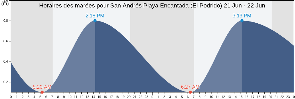 Horaires des marées pour San Andrés Playa Encantada (El Podrido), Acapulco de Juárez, Guerrero, Mexico