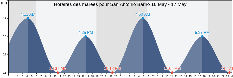 Horaires des marées pour San Antonio Barrio, Quebradillas, Puerto Rico