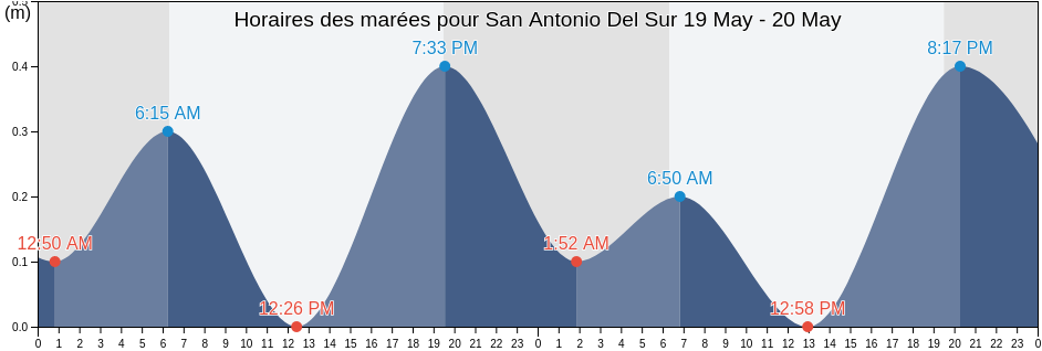 Horaires des marées pour San Antonio Del Sur, Guantánamo, Cuba