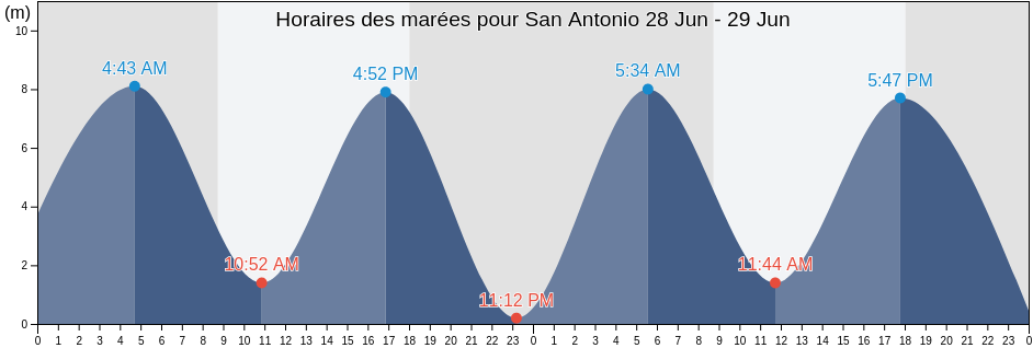 Horaires des marées pour San Antonio, Departamento de San Antonio, Rio Negro, Argentina