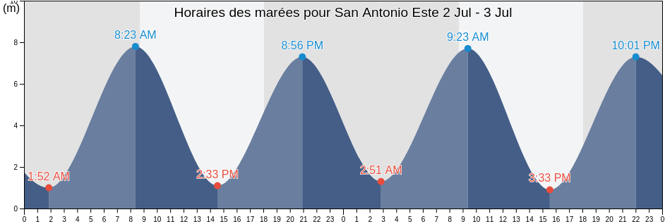 Horaires des marées pour San Antonio Este, Departamento de San Antonio, Rio Negro, Argentina