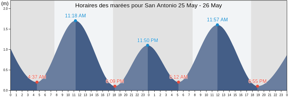 Horaires des marées pour San Antonio, San Antonio Province, Valparaíso, Chile