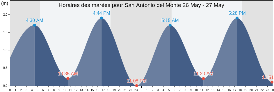 Horaires des marées pour San Antonio del Monte, Sonsonate, El Salvador