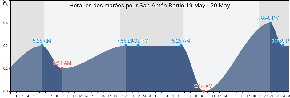 Horaires des marées pour San Antón Barrio, Ponce, Puerto Rico