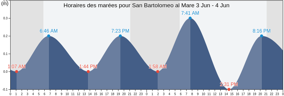 Horaires des marées pour San Bartolomeo al Mare, Provincia di Imperia, Liguria, Italy