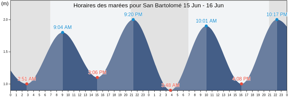 Horaires des marées pour San Bartolomé, Provincia de Las Palmas, Canary Islands, Spain