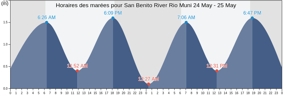 Horaires des marées pour San Benito River Rio Muni, Bitica, Litoral, Equatorial Guinea
