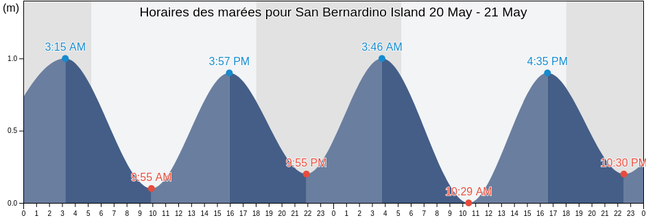 Horaires des marées pour San Bernardino Island, Province of Sorsogon, Bicol, Philippines