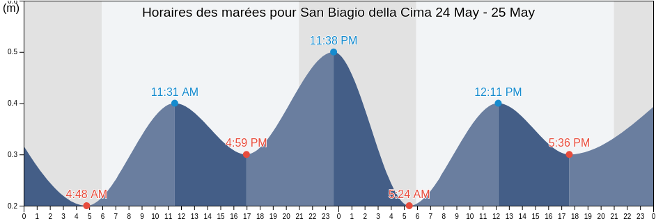 Horaires des marées pour San Biagio della Cima, Provincia di Imperia, Liguria, Italy