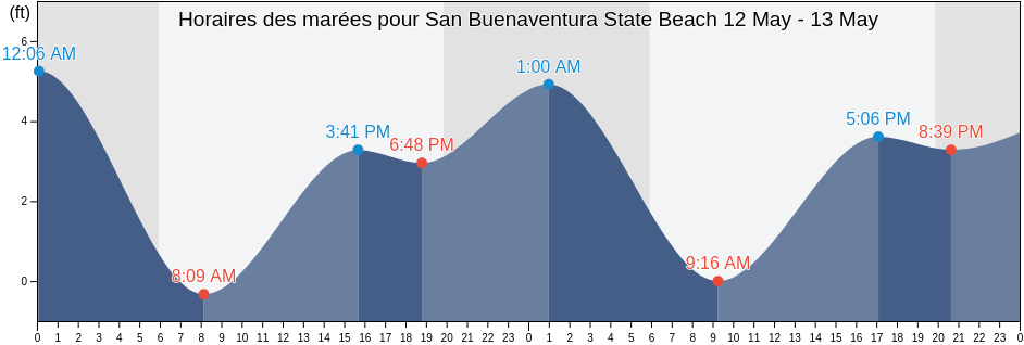 Horaires des marées pour San Buenaventura State Beach, Ventura County, California, United States