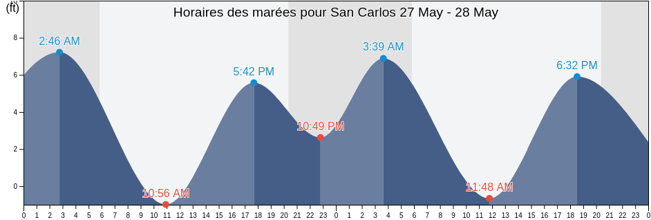 Horaires des marées pour San Carlos, San Mateo County, California, United States