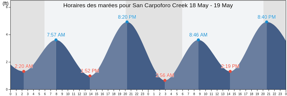 Horaires des marées pour San Carpoforo Creek, Monterey County, California, United States