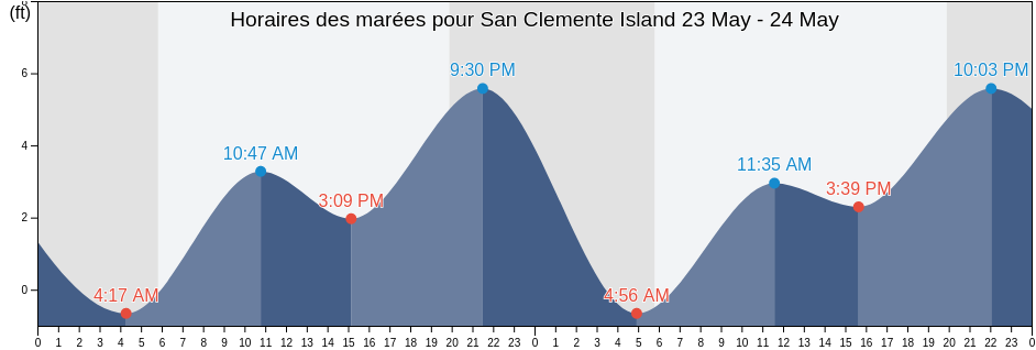 Horaires des marées pour San Clemente Island, Orange County, California, United States