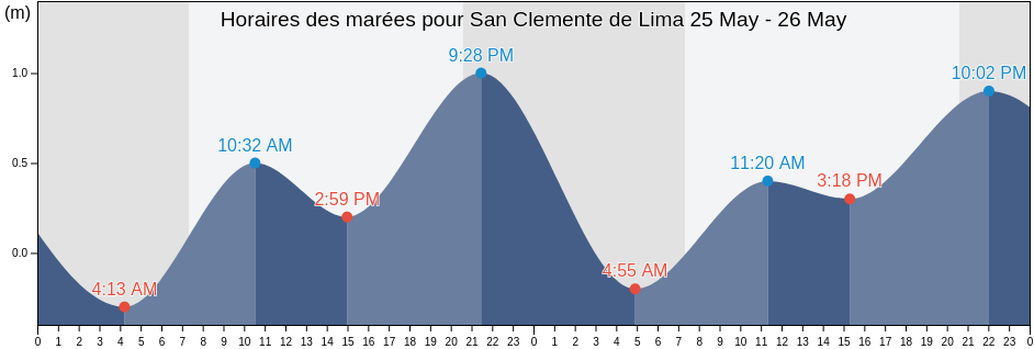 Horaires des marées pour San Clemente de Lima, Bahía de Banderas, Nayarit, Mexico
