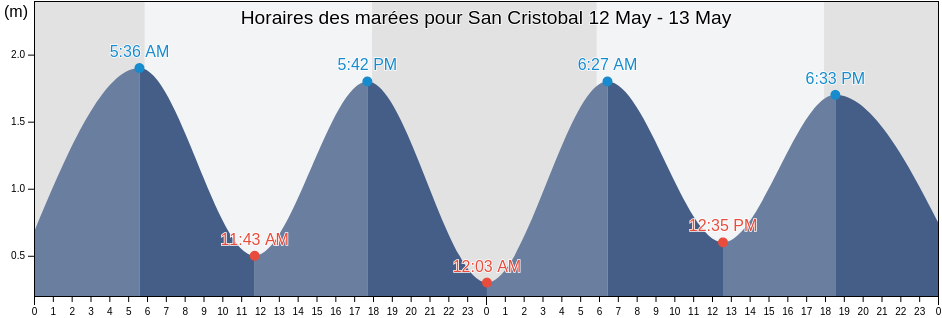 Horaires des marées pour San Cristobal, Cantón San Cristóbal, Galápagos, Ecuador