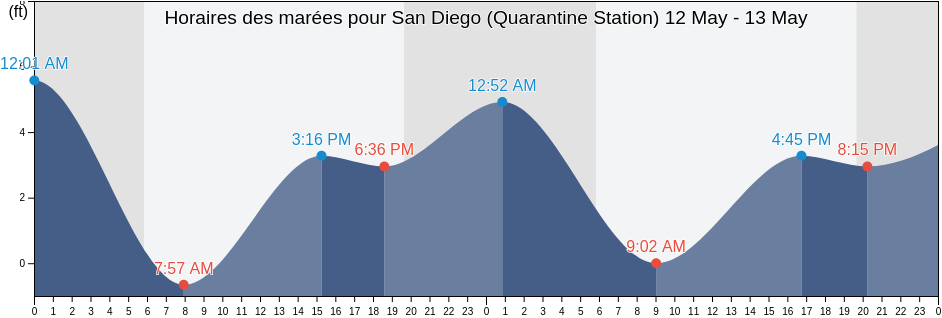 Horaires des marées pour San Diego (Quarantine Station), San Diego County, California, United States