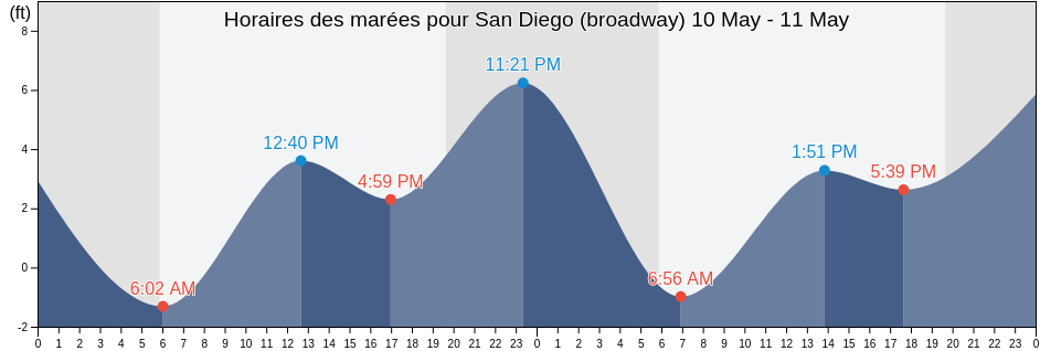 Horaires des marées pour San Diego (broadway), San Diego County, California, United States