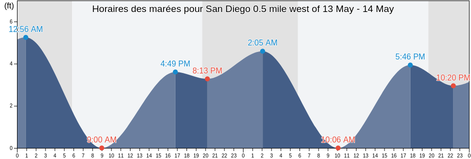 Horaires des marées pour San Diego 0.5 mile west of, San Diego County, California, United States