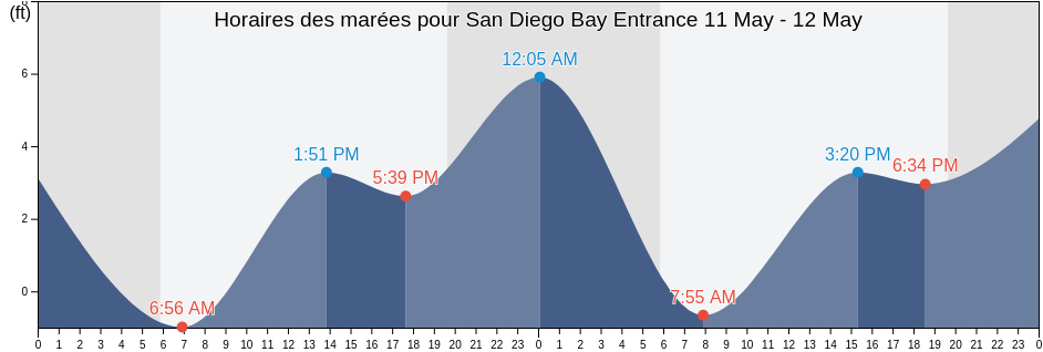 Horaires des marées pour San Diego Bay Entrance, San Diego County, California, United States