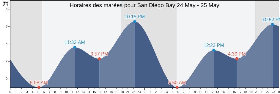 Horaires des marées pour San Diego Bay, San Diego County, California, United States