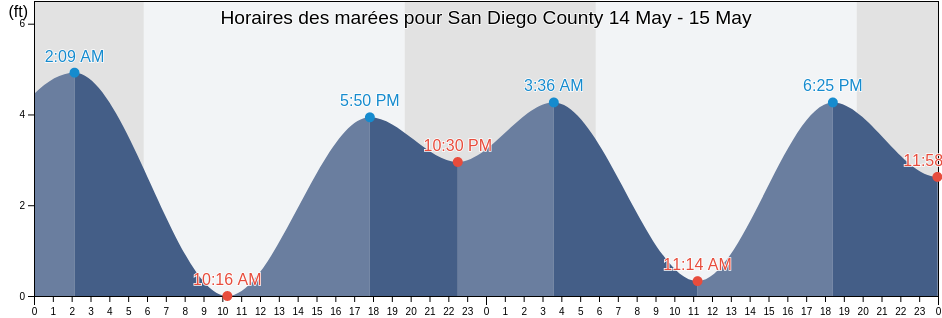 Horaires des marées pour San Diego County, California, United States