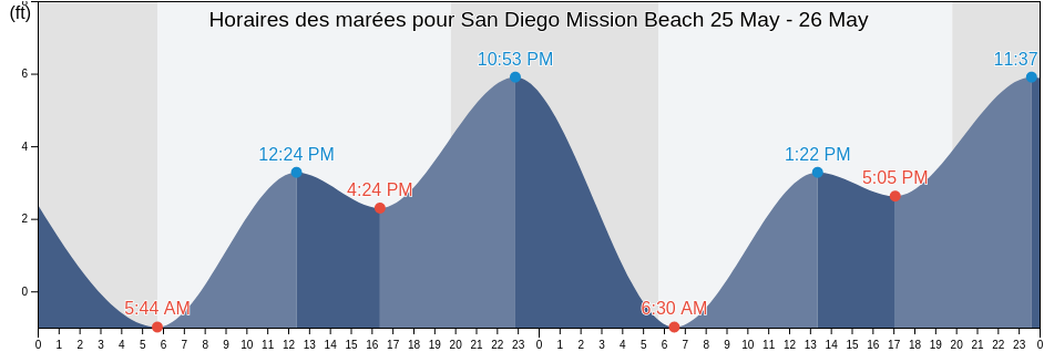 Horaires des marées pour San Diego Mission Beach, San Diego County, California, United States