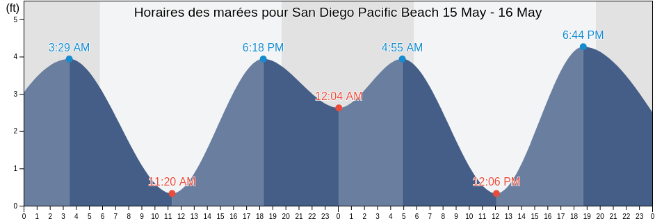 Horaires des marées pour San Diego Pacific Beach, San Diego County, California, United States