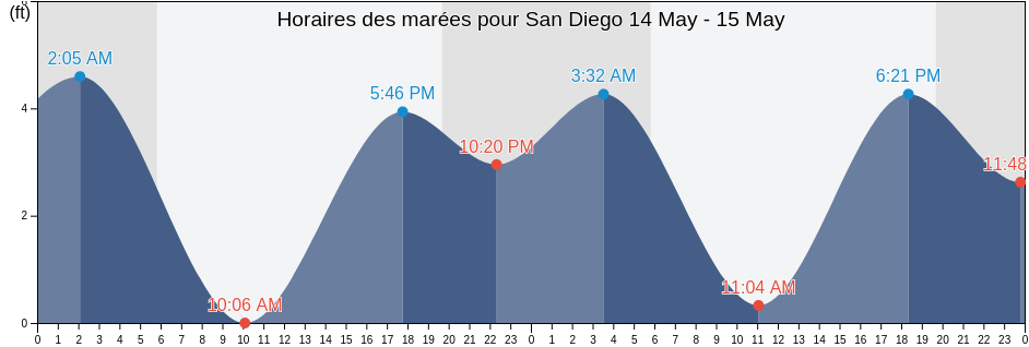 Horaires des marées pour San Diego, San Diego County, California, United States