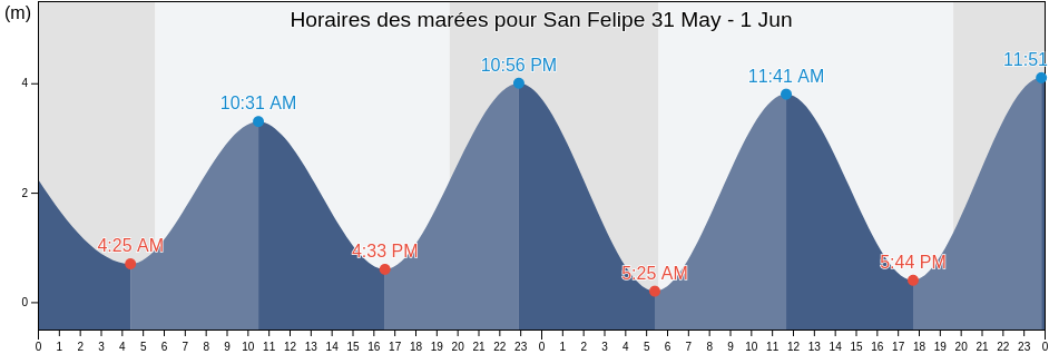 Horaires des marées pour San Felipe, Mexicali, Baja California, Mexico