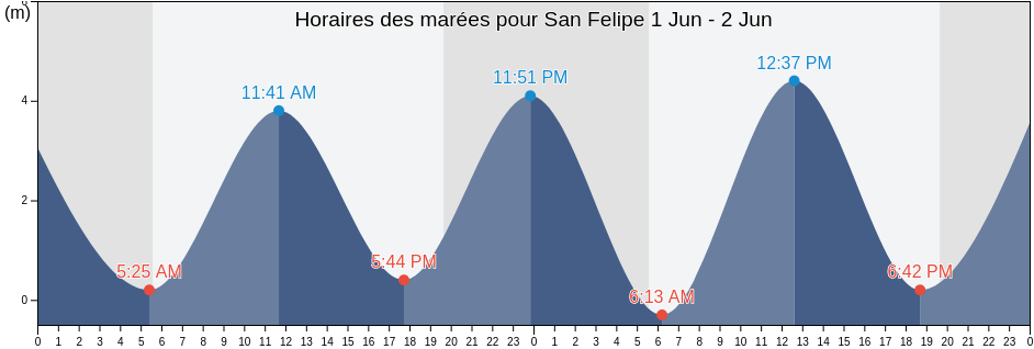 Horaires des marées pour San Felipe, Puerto Peñasco, Sonora, Mexico