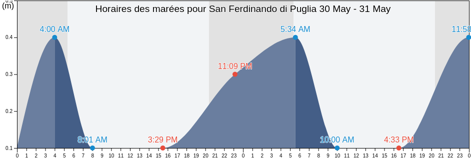 Horaires des marées pour San Ferdinando di Puglia, Provincia di Barletta - Andria - Trani, Apulia, Italy
