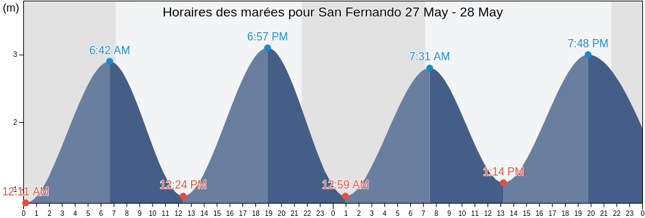 Horaires des marées pour San Fernando, Provincia de Cádiz, Andalusia, Spain