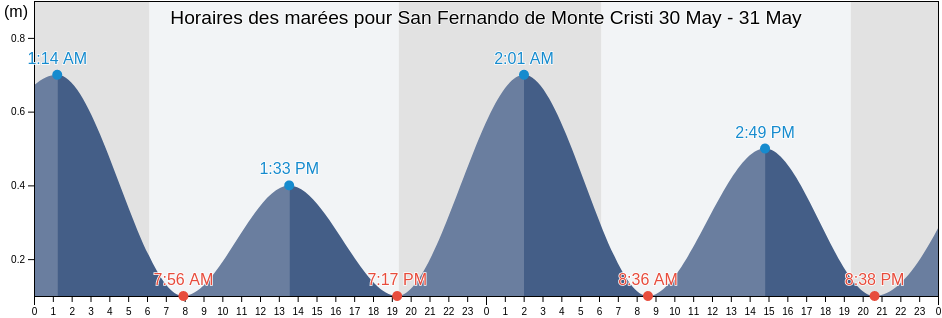 Horaires des marées pour San Fernando de Monte Cristi, Monte Cristi, Monte Cristi, Dominican Republic