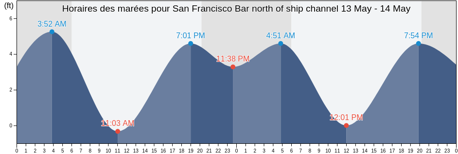 Horaires des marées pour San Francisco Bar north of ship channel, City and County of San Francisco, California, United States