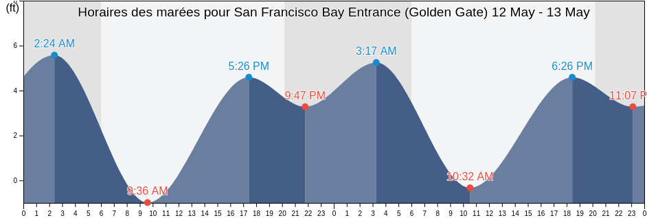 Horaires des marées pour San Francisco Bay Entrance (Golden Gate), City and County of San Francisco, California, United States