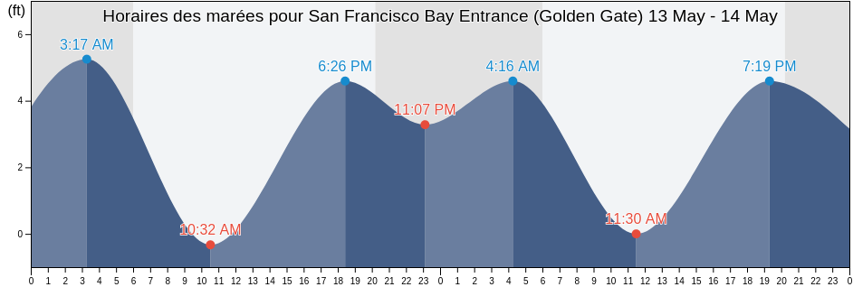 Horaires des marées pour San Francisco Bay Entrance (Golden Gate), City and County of San Francisco, California, United States