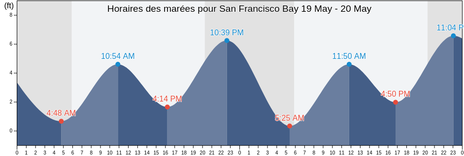 Horaires des marées pour San Francisco Bay, San Mateo County, California, United States