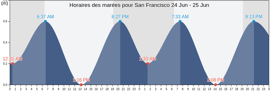Horaires des marées pour San Francisco, Municipio San Francisco, Zulia, Venezuela