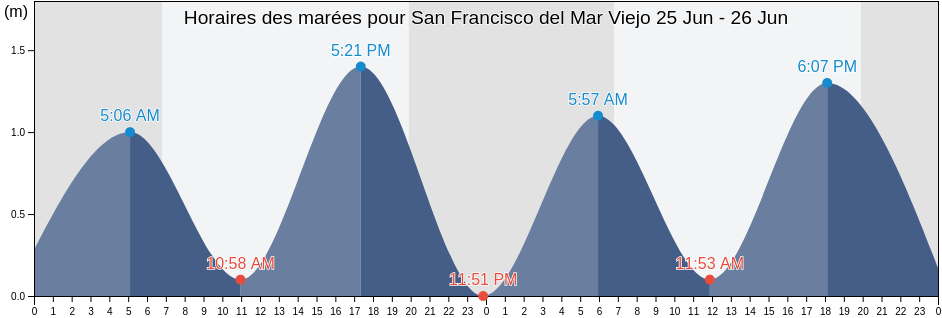 Horaires des marées pour San Francisco del Mar Viejo, San Francisco del Mar, Oaxaca, Mexico