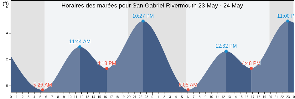 Horaires des marées pour San Gabriel Rivermouth, Los Angeles County, California, United States