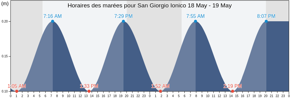 Horaires des marées pour San Giorgio Ionico, Provincia di Taranto, Apulia, Italy